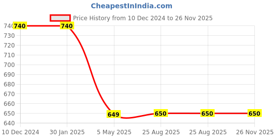 firstcry.com Tiny Bugs Paisley Designed Slip On Ethnic Wear Mojaris - Tan Brown tiny bugs Price History Graph from 10 Dec 2024 to 26 Nov 2025