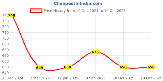 firstcry.com Tiny Bugs Paisley Designed Slip On Ethnic Wear Mojaris - Tan Brown tiny bugs Price History Graph from 10 Dec 2024 to 18 Oct 2025