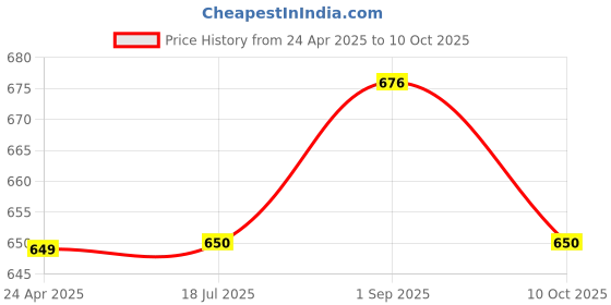 firstcry.com Tiny Bugs Paisley Designed Slip On Ethnic Wear Mojaris - Tan Brown tiny bugs Price History Graph from 24 Apr 2025 to 10 Oct 2025