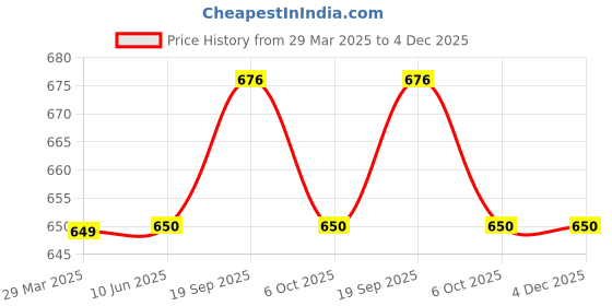 firstcry.com Tiny Bugs Paisley Designed Slip On Ethnic Wear Mojaris - Tan Brown tiny bugs Price History Graph from 29 Mar 2025 to 3 Dec 2025