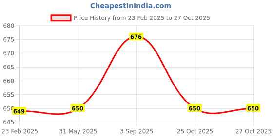 firstcry.com Tiny Bugs Paisley Designed Slip On Ethnic Wear Mojaris - Tan Brown tiny bugs Price History Graph from 23 Feb 2025 to 27 Oct 2025