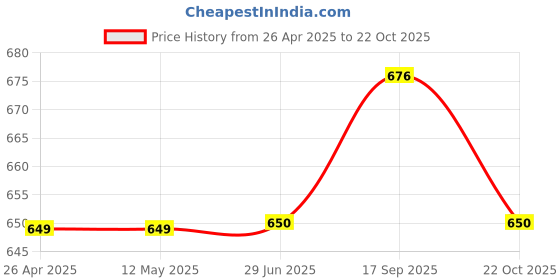 firstcry.com Tiny Bugs Paisley Designed Slip On Ethnic Wear Mojaris - Tan Brown tiny bugs Price History Graph from 26 Apr 2025 to 22 Oct 2025