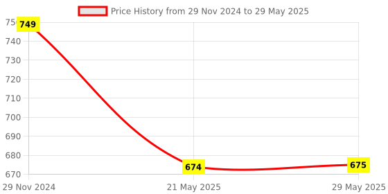 firstcry.com Tiny Bugs Perforated Designed Matte Finish Slip On Sneakers - Golden tiny bugs Price History Graph from 29 Nov 2024 to 29 May 2025