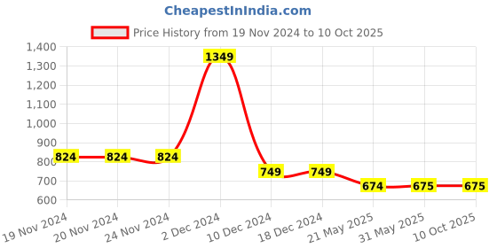 firstcry.com Tiny Bugs Perforated Designed Matte Finish Slip On Sneakers - Silver tiny bugs Price History Graph from 19 Nov 2024 to 10 Oct 2025