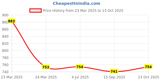 firstcry.com Tiny Bugs Perforated Roman Slip On Sandals - Tan tiny bugs Price History Graph from 23 Mar 2025 to 13 Oct 2025