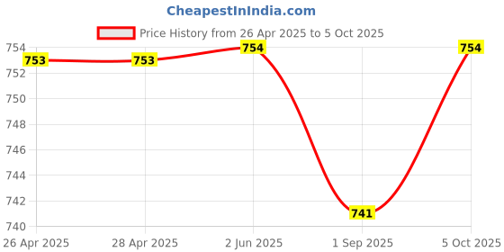 firstcry.com Tiny Bugs Perforated Roman Slip On Sandals - Tan tiny bugs Price History Graph from 26 Apr 2025 to 5 Oct 2025