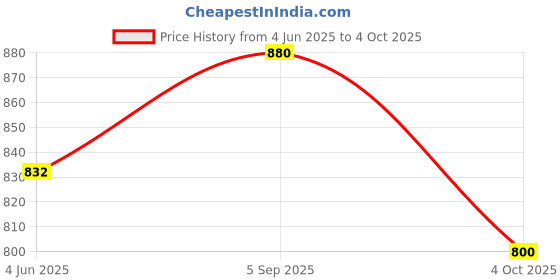 firstcry.com Tiny Bugs Pyramid Shaped Stones Embellished Gladiator Sandals - White tiny bugs Price History Graph from 4 Jun 2025 to 4 Oct 2025