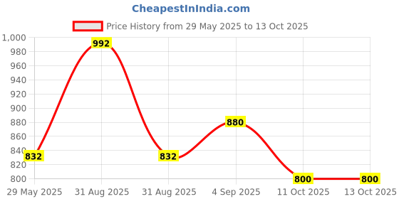firstcry.com Tiny Bugs Pyramid Shaped Stones Embellished Gladiator Sandals - White tiny bugs Price History Graph from 29 May 2025 to 13 Oct 2025