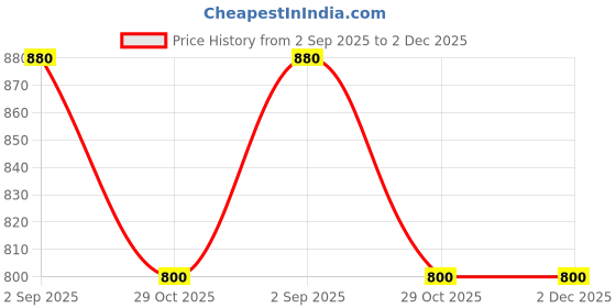 firstcry.com Tiny Bugs Pyramid Shaped Stones Embellished Gladiator Sandals - White tiny bugs Price History Graph from 2 Sep 2025 to 2 Dec 2025