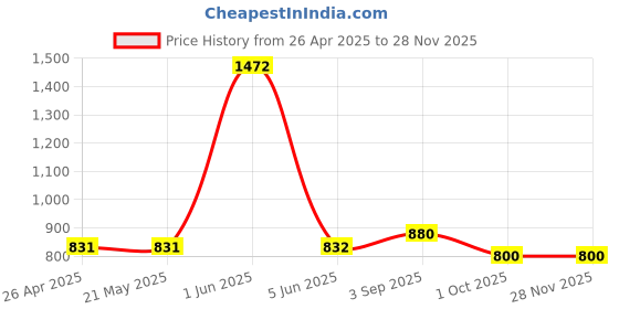 firstcry.com Tiny Bugs Pyramid Shaped Stones Embellished Gladiator Sandals - White tiny bugs Price History Graph from 26 Apr 2025 to 27 Nov 2025