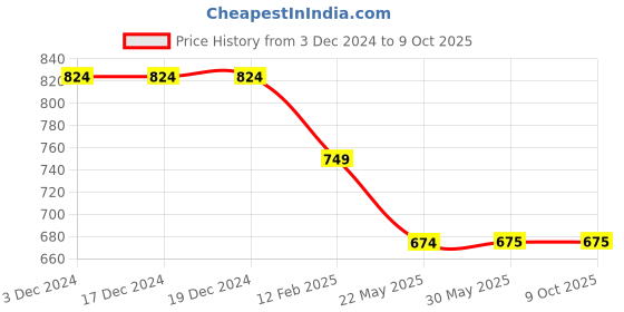 firstcry.com Tiny Bugs Shimmer Cubes Designed Bellies - Blue tiny bugs Price History Graph from 3 Dec 2024 to 9 Oct 2025