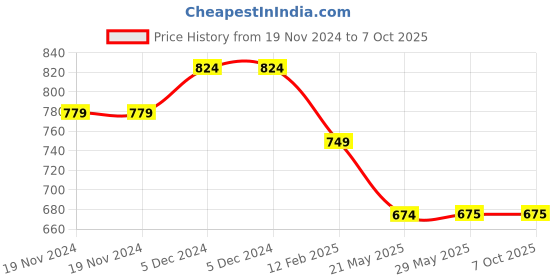 firstcry.com Tiny Bugs Shimmer Cubes Designed Bellies - Blue tiny bugs Price History Graph from 19 Nov 2024 to 6 Oct 2025