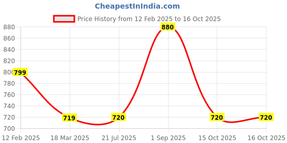 firstcry.com Tiny Bugs Shimmer Detailed Ankle Length Lace Up Shoes - Black tiny bugs Price History Graph from 12 Feb 2025 to 15 Oct 2025