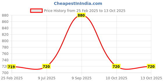 firstcry.com Tiny Bugs Shimmer Detailed Ankle Length Lace Up Shoes - Black tiny bugs Price History Graph from 25 Feb 2025 to 12 Oct 2025