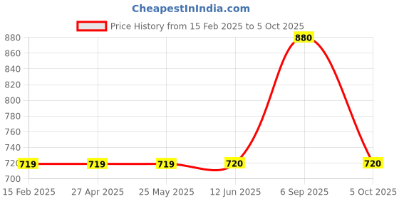 firstcry.com Tiny Bugs Shimmer Detailed Ankle Length Lace Up Shoes - Black tiny bugs Price History Graph from 15 Feb 2025 to 5 Oct 2025
