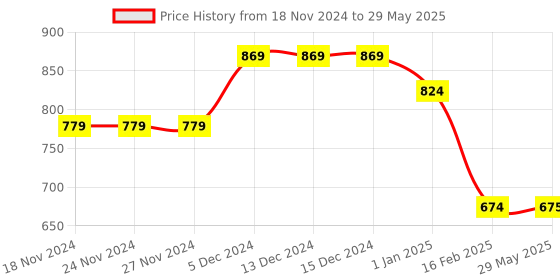 firstcry.com Tiny Bugs Shimmered Ballerinas - Silver tiny bugs Price History Graph from 18 Nov 2024 to 29 May 2025