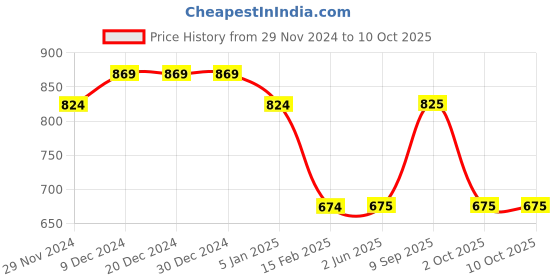 firstcry.com Tiny Bugs Shimmered Ballerinas - Silver tiny bugs Price History Graph from 29 Nov 2024 to 10 Oct 2025