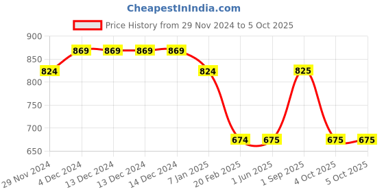 firstcry.com Tiny Bugs Shimmered Ballerinas - Silver tiny bugs Price History Graph from 29 Nov 2024 to 4 Oct 2025