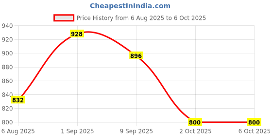firstcry.com Tiny Bugs Shimmered Bow Applique Ballerinas - Multi Colour tiny bugs Price History Graph from 6 Aug 2025 to 5 Oct 2025