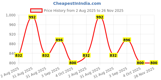 firstcry.com Tiny Bugs Shimmered Bow Applique Ballerinas - Multi Colour tiny bugs Price History Graph from 2 Aug 2025 to 25 Nov 2025
