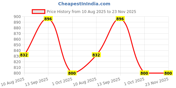 firstcry.com Tiny Bugs Shimmered Bow Applique Ballerinas - Multi Colour tiny bugs Price History Graph from 10 Aug 2025 to 22 Nov 2025
