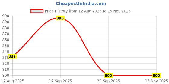 firstcry.com Tiny Bugs Shimmered Bow Applique Ballerinas - Multi Colour tiny bugs Price History Graph from 12 Aug 2025 to 13 Nov 2025