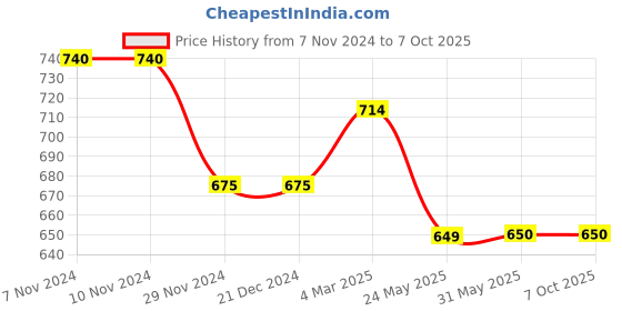 firstcry.com Tiny Bugs Shimmered Ethnic Mojaris - Blue tiny bugs Price History Graph from 7 Nov 2024 to 7 Oct 2025
