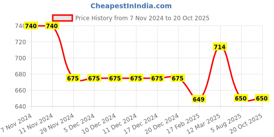 firstcry.com Tiny Bugs Shimmered Ethnic Mojaris - Blue tiny bugs Price History Graph from 7 Nov 2024 to 20 Oct 2025