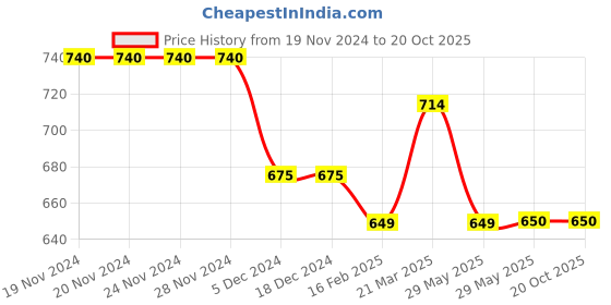 firstcry.com Tiny Bugs Shimmered Ethnic Mojaris - Blue tiny bugs Price History Graph from 19 Nov 2024 to 20 Oct 2025