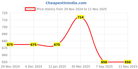 firstcry.com Tiny Bugs Shimmered Ethnic Mojaris - Blue tiny bugs Price History Graph from 29 Nov 2024 to 10 Nov 2025