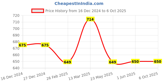 firstcry.com Tiny Bugs Shimmered Ethnic Mojaris - Blue tiny bugs Price History Graph from 16 Dec 2024 to 6 Oct 2025