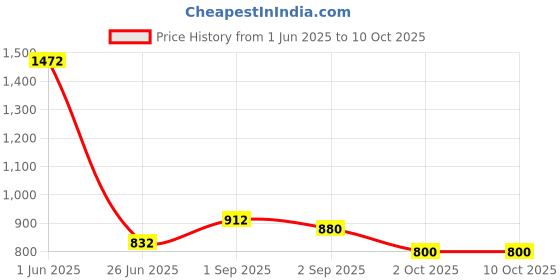 firstcry.com Tiny Bugs Shimmered Velcro Closure Ballerinas - Golden tiny bugs Price History Graph from 1 Jun 2025 to 9 Oct 2025