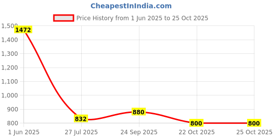 firstcry.com Tiny Bugs Shimmered Velcro Closure Ballerinas - Golden tiny bugs Price History Graph from 1 Jun 2025 to 24 Oct 2025