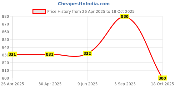 firstcry.com Tiny Bugs Shimmered Velcro Closure Ballerinas - Golden tiny bugs Price History Graph from 26 Apr 2025 to 18 Oct 2025
