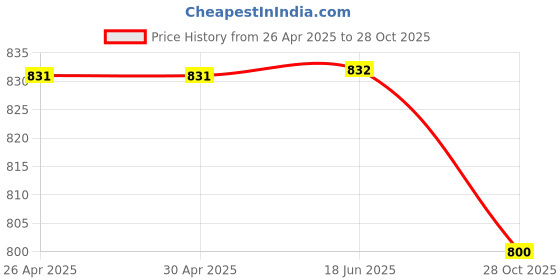 firstcry.com Tiny Bugs Shimmered Velcro Closure Ballerinas - Golden tiny bugs Price History Graph from 26 Apr 2025 to 28 Oct 2025
