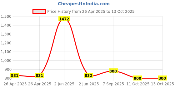 firstcry.com Tiny Bugs Shimmered Velcro Closure Ballerinas - Golden tiny bugs Price History Graph from 26 Apr 2025 to 12 Oct 2025