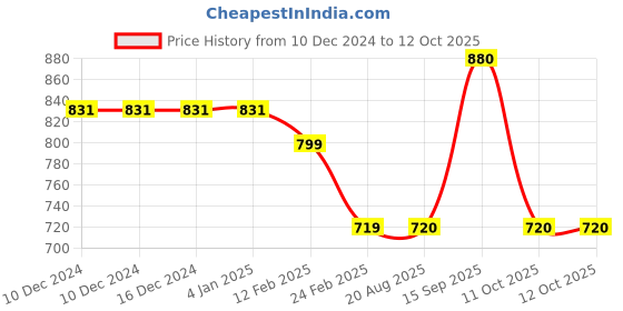 firstcry.com Tiny Bugs Snake Designed Ankle Length Boots - Brown tiny bugs Price History Graph from 10 Dec 2024 to 12 Oct 2025