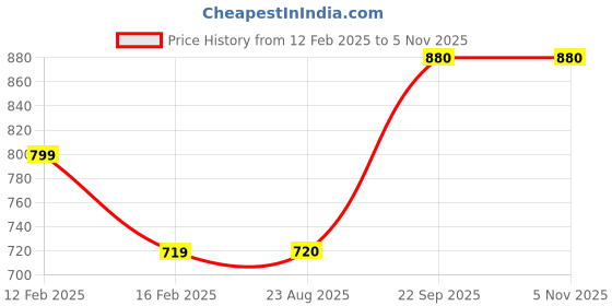 firstcry.com Tiny Bugs Snake Designed Ankle Length Boots - Brown tiny bugs Price History Graph from 12 Feb 2025 to 5 Nov 2025