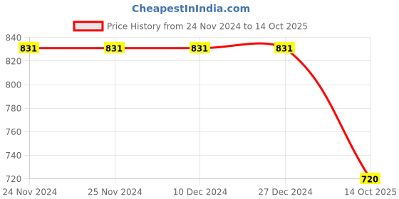 firstcry.com Tiny Bugs Solid Ankle Length Lace Up Boots - Brown tiny bugs Price History Graph from 24 Nov 2024 to 14 Oct 2025