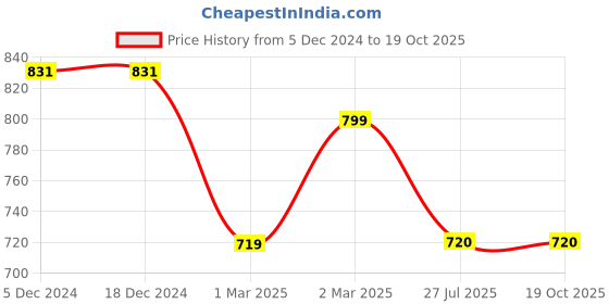 firstcry.com Tiny Bugs Solid Ankle Length Lace Up Boots - Brown tiny bugs Price History Graph from 5 Dec 2024 to 19 Oct 2025