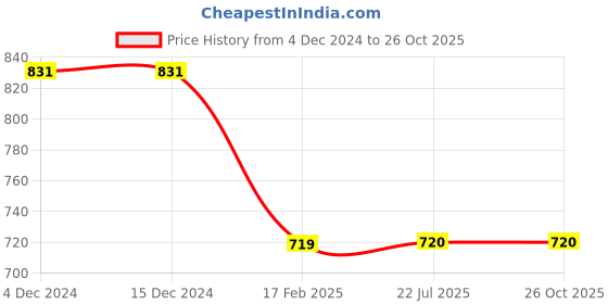 firstcry.com Tiny Bugs Solid Ankle Length Lace Up Boots - Brown tiny bugs Price History Graph from 4 Dec 2024 to 26 Oct 2025
