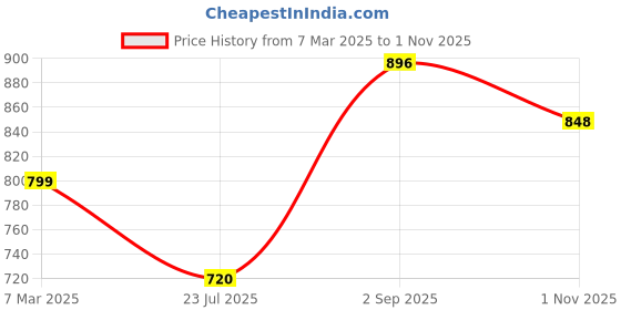 firstcry.com Tiny Bugs Solid Ankle Length Lace Up Boots - Brown tiny bugs Price History Graph from 7 Mar 2025 to 1 Nov 2025