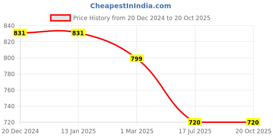 firstcry.com Tiny Bugs Solid Ankle Length Lace Up Boots - Tan tiny bugs Price History Graph from 20 Dec 2024 to 20 Oct 2025
