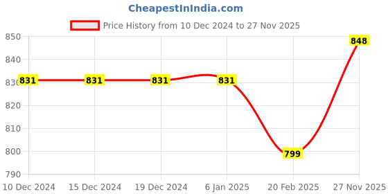 firstcry.com Tiny Bugs Solid Ankle Length Lace Up Boots - Tan tiny bugs Price History Graph from 10 Dec 2024 to 27 Nov 2025