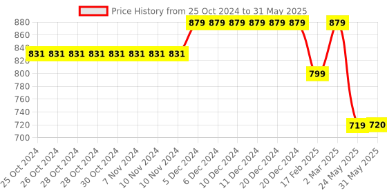 firstcry.com Tiny Bugs Solid Ballerinas - Sky Blue tiny bugs Price History Graph from 25 Oct 2024 to 31 May 2025