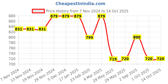 firstcry.com Tiny Bugs Solid Ballerinas - Sky Blue tiny bugs Price History Graph from 7 Nov 2024 to 14 Oct 2025