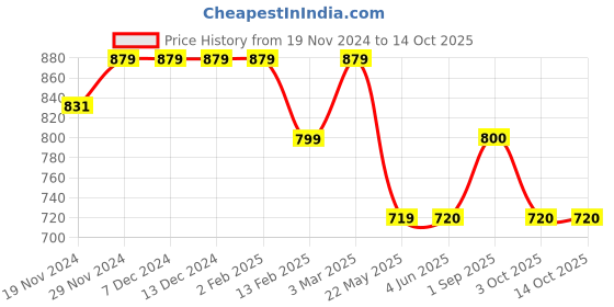 firstcry.com Tiny Bugs Solid Ballerinas - Sky Blue tiny bugs Price History Graph from 19 Nov 2024 to 13 Oct 2025