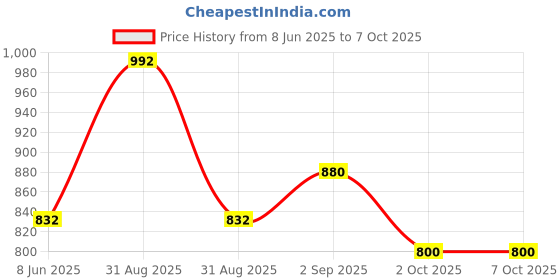 firstcry.com Tiny Bugs Solid Gladiator Sandals - Black tiny bugs Price History Graph from 8 Jun 2025 to 6 Oct 2025
