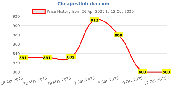 firstcry.com Tiny Bugs Solid Gladiator Sandals - Black tiny bugs Price History Graph from 26 Apr 2025 to 12 Oct 2025