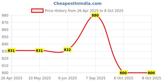 firstcry.com Tiny Bugs Solid Gladiator Sandals - Black tiny bugs Price History Graph from 26 Apr 2025 to 7 Oct 2025